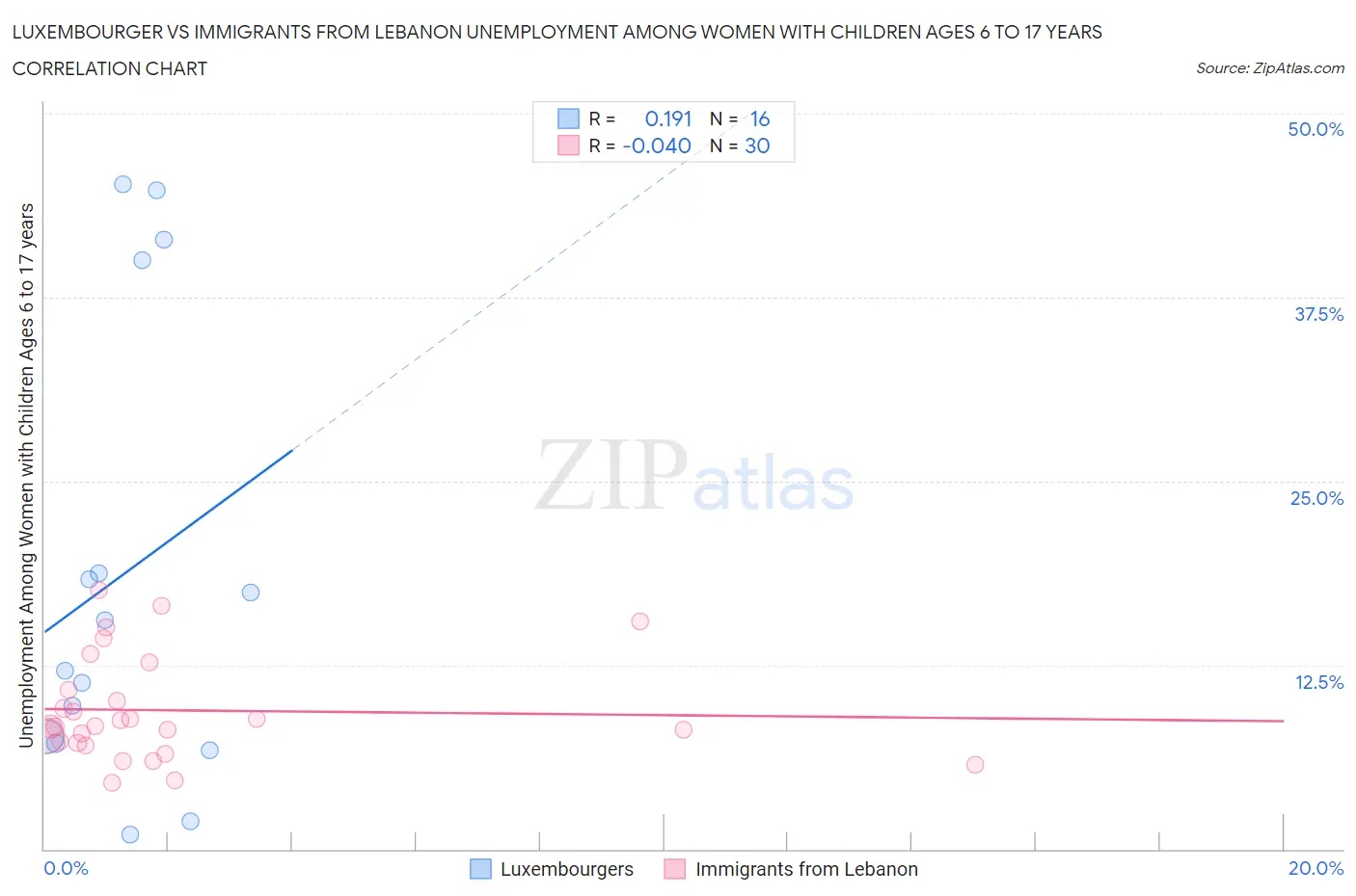 Luxembourger vs Immigrants from Lebanon Unemployment Among Women with Children Ages 6 to 17 years