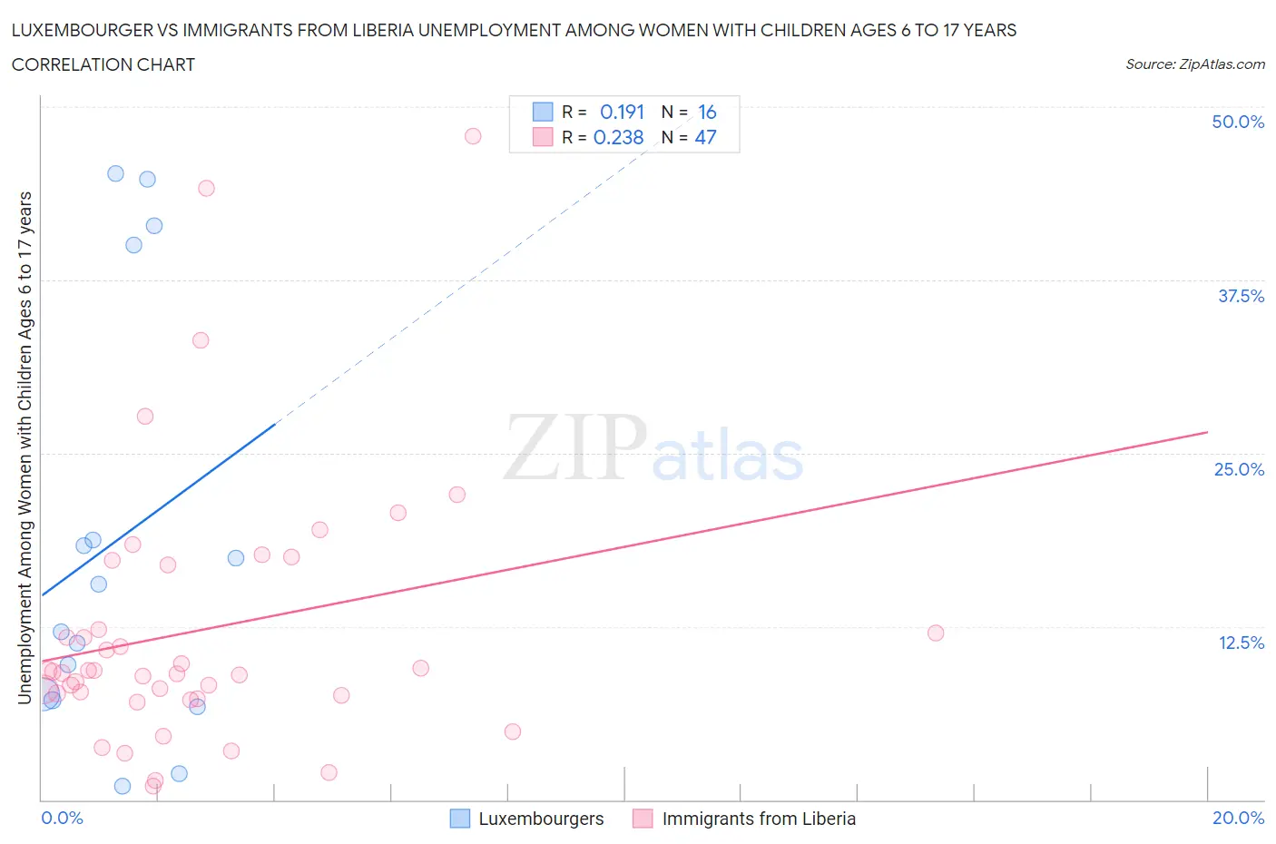 Luxembourger vs Immigrants from Liberia Unemployment Among Women with Children Ages 6 to 17 years