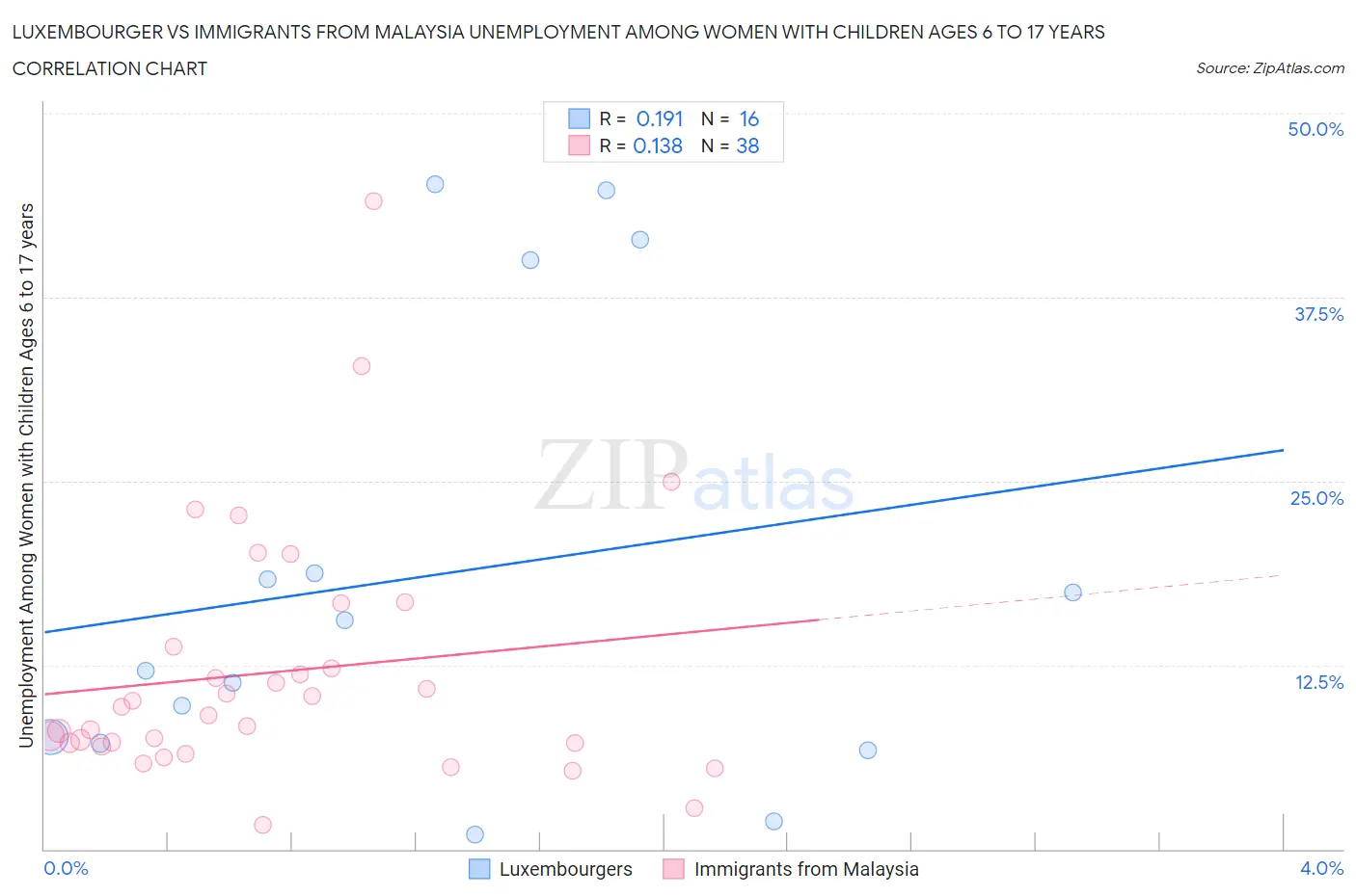 Luxembourger vs Immigrants from Malaysia Unemployment Among Women with Children Ages 6 to 17 years