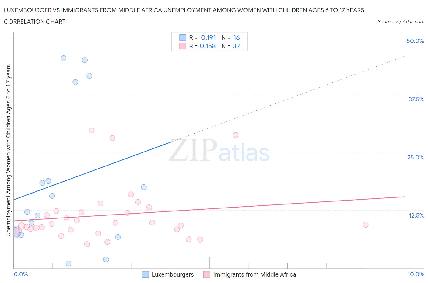 Luxembourger vs Immigrants from Middle Africa Unemployment Among Women with Children Ages 6 to 17 years