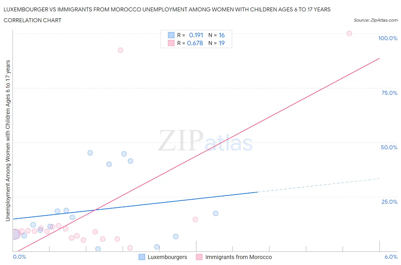 Luxembourger vs Immigrants from Morocco Unemployment Among Women with Children Ages 6 to 17 years