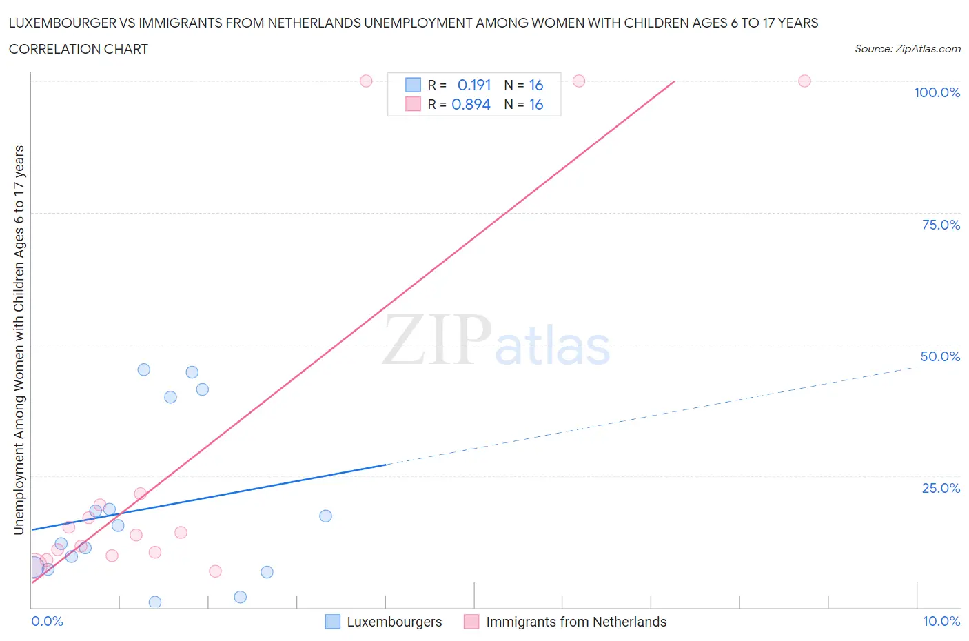 Luxembourger vs Immigrants from Netherlands Unemployment Among Women with Children Ages 6 to 17 years