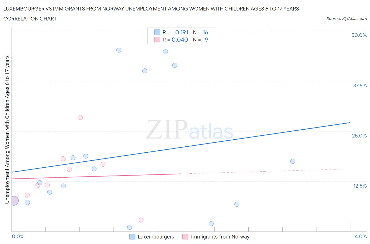 Luxembourger vs Immigrants from Norway Unemployment Among Women with Children Ages 6 to 17 years