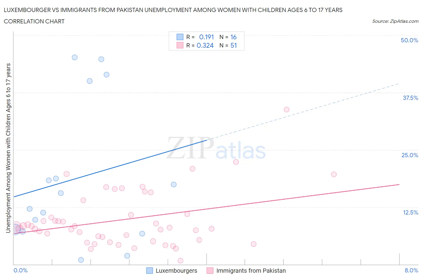 Luxembourger vs Immigrants from Pakistan Unemployment Among Women with Children Ages 6 to 17 years
