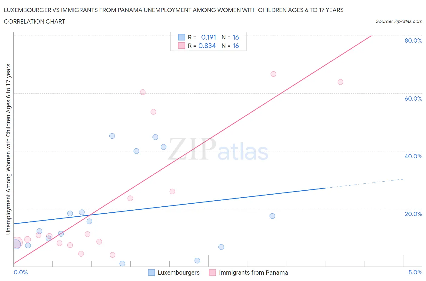 Luxembourger vs Immigrants from Panama Unemployment Among Women with Children Ages 6 to 17 years