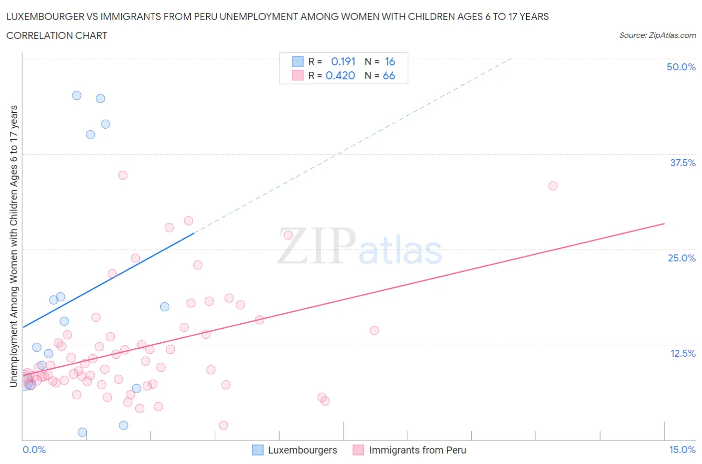 Luxembourger vs Immigrants from Peru Unemployment Among Women with Children Ages 6 to 17 years