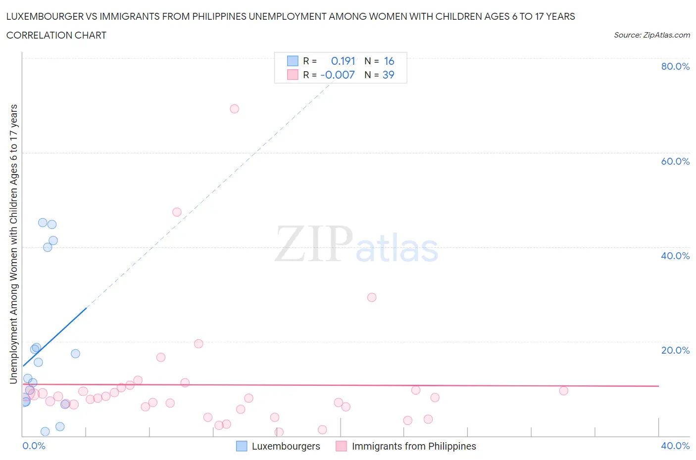 Luxembourger vs Immigrants from Philippines Unemployment Among Women with Children Ages 6 to 17 years