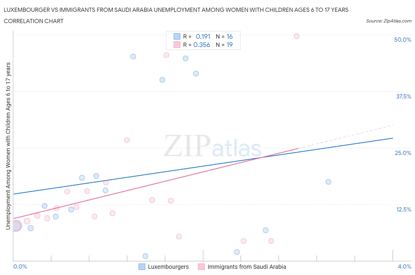 Luxembourger vs Immigrants from Saudi Arabia Unemployment Among Women with Children Ages 6 to 17 years