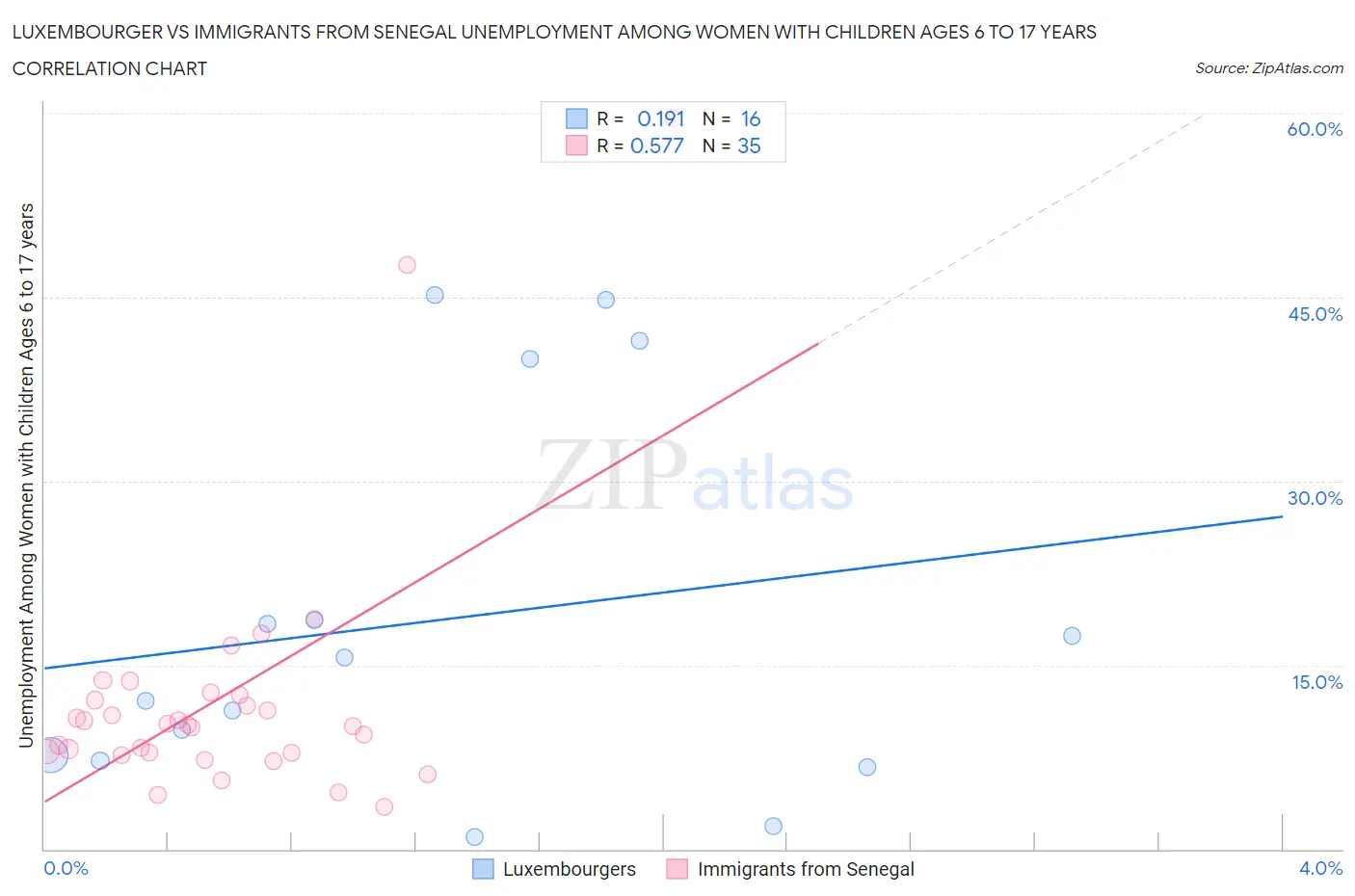 Luxembourger vs Immigrants from Senegal Unemployment Among Women with Children Ages 6 to 17 years
