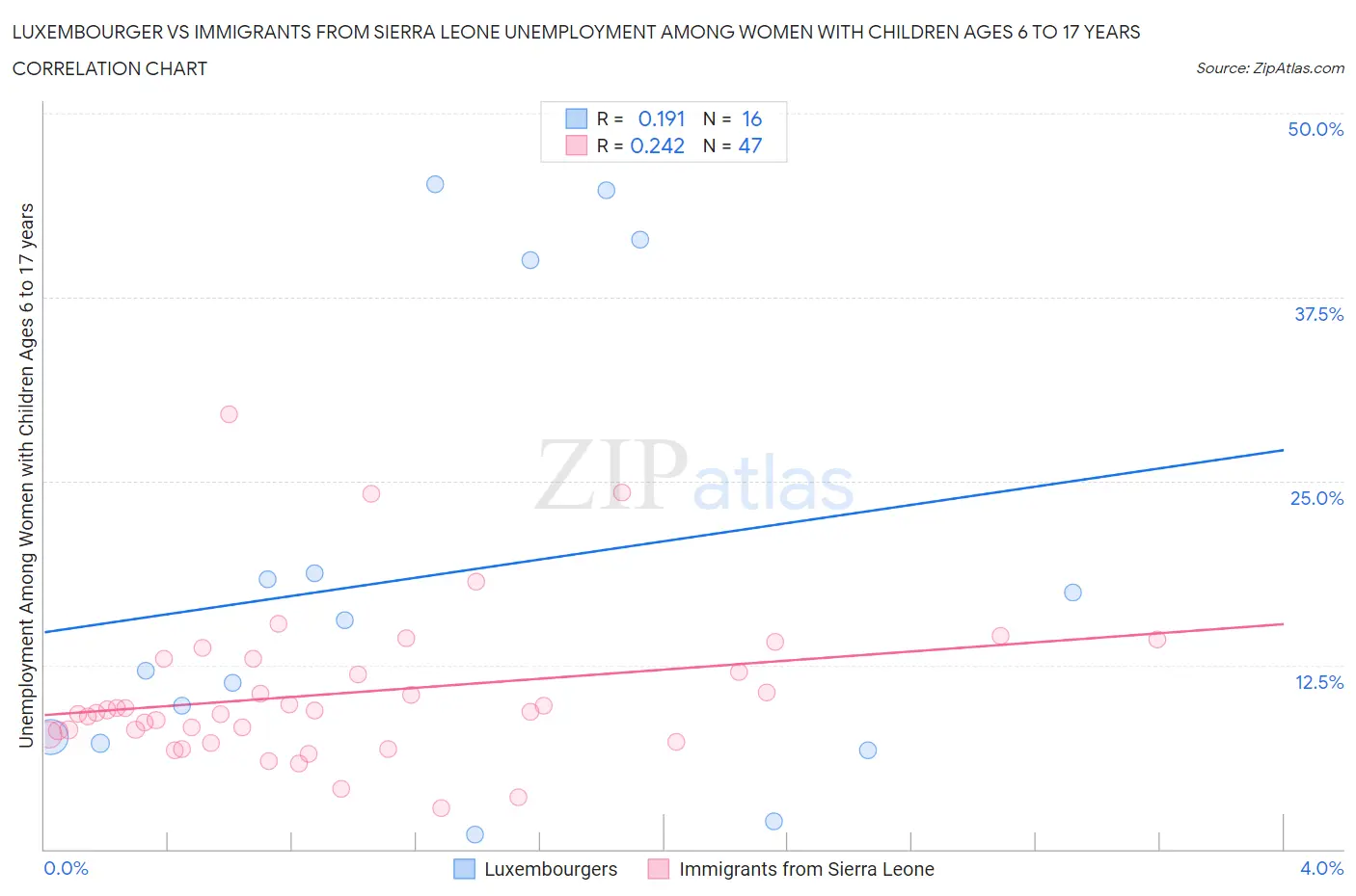 Luxembourger vs Immigrants from Sierra Leone Unemployment Among Women with Children Ages 6 to 17 years