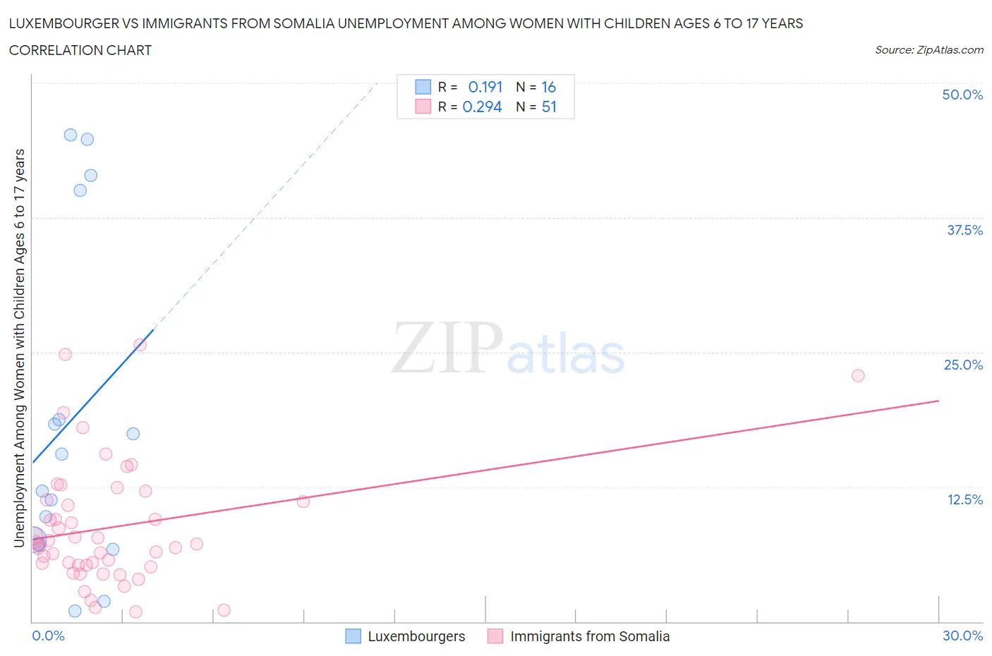 Luxembourger vs Immigrants from Somalia Unemployment Among Women with Children Ages 6 to 17 years