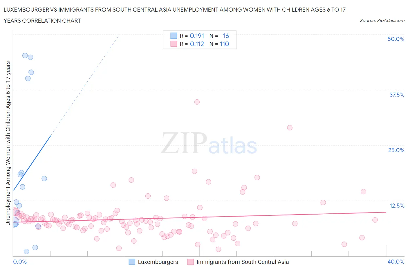 Luxembourger vs Immigrants from South Central Asia Unemployment Among Women with Children Ages 6 to 17 years