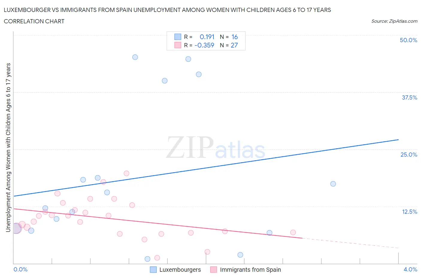 Luxembourger vs Immigrants from Spain Unemployment Among Women with Children Ages 6 to 17 years