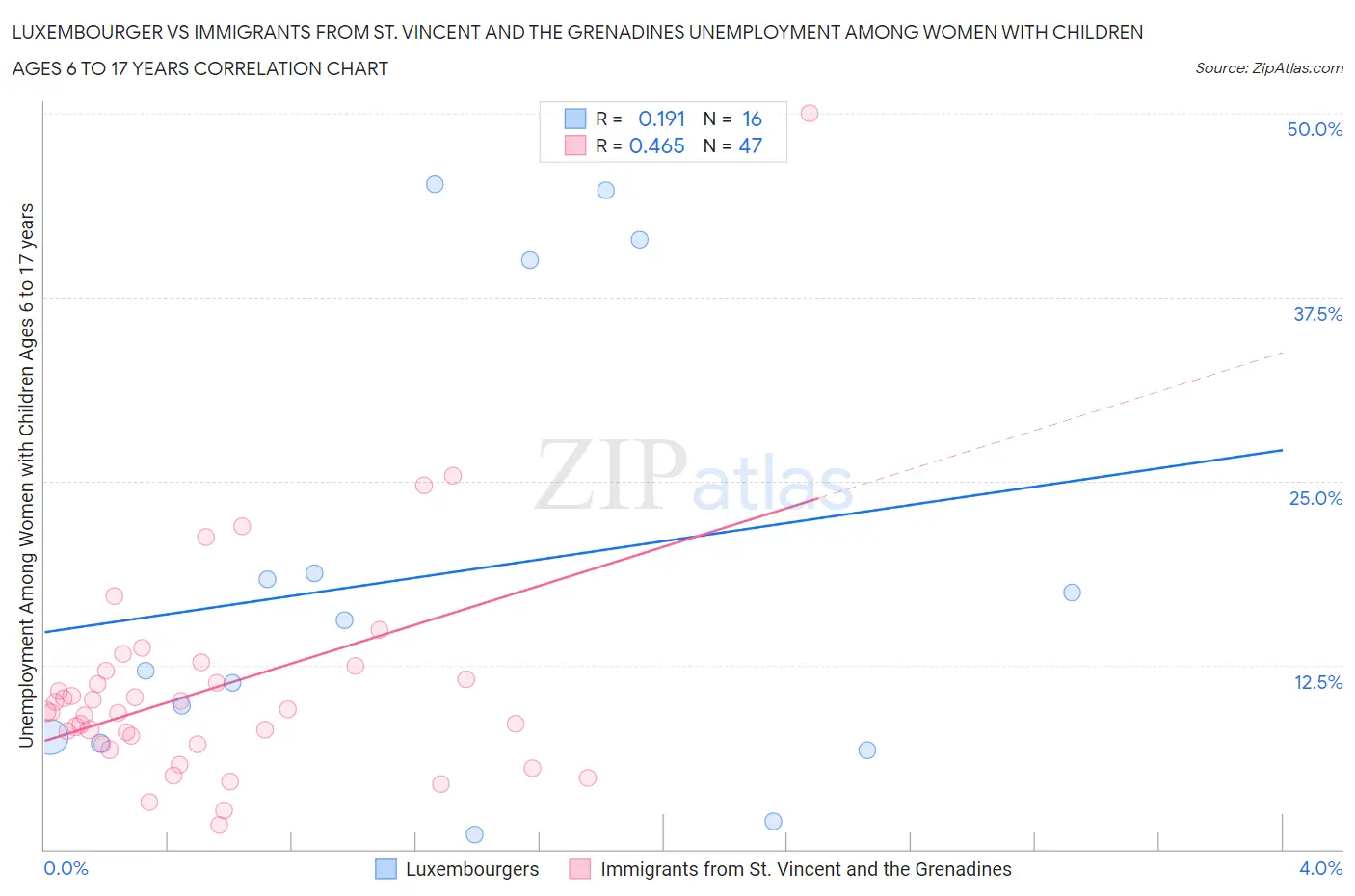 Luxembourger vs Immigrants from St. Vincent and the Grenadines Unemployment Among Women with Children Ages 6 to 17 years