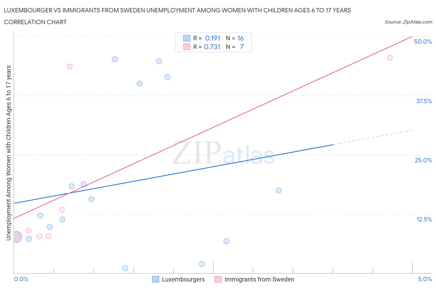 Luxembourger vs Immigrants from Sweden Unemployment Among Women with Children Ages 6 to 17 years
