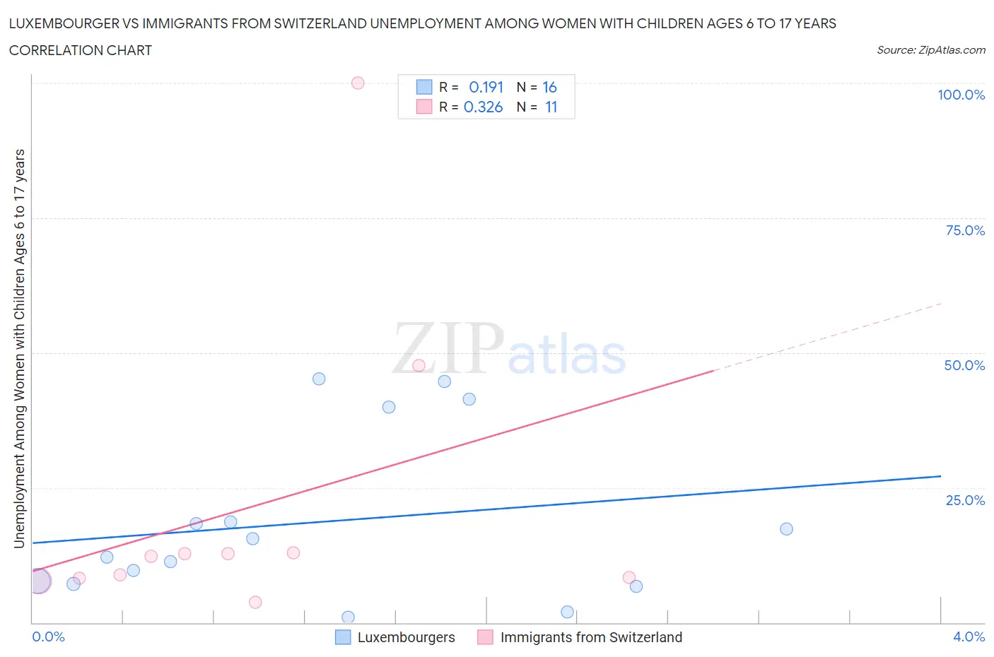 Luxembourger vs Immigrants from Switzerland Unemployment Among Women with Children Ages 6 to 17 years