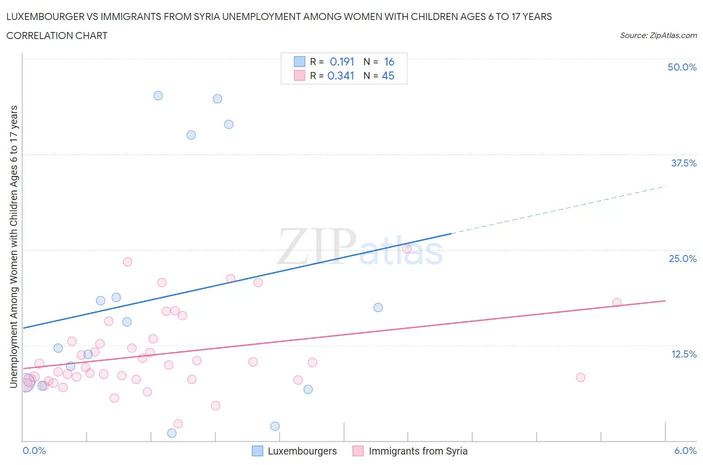 Luxembourger vs Immigrants from Syria Unemployment Among Women with Children Ages 6 to 17 years