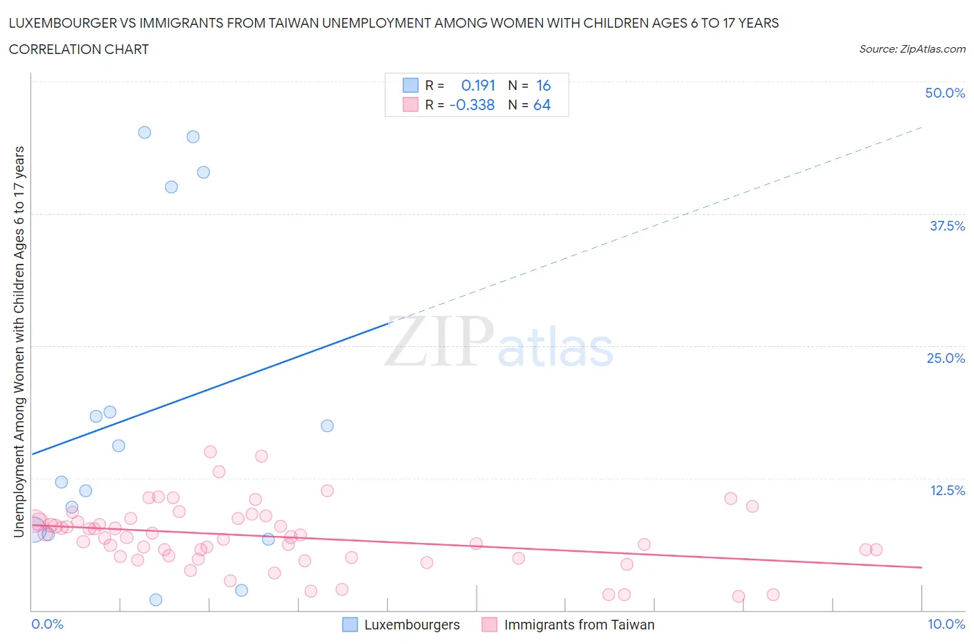 Luxembourger vs Immigrants from Taiwan Unemployment Among Women with Children Ages 6 to 17 years