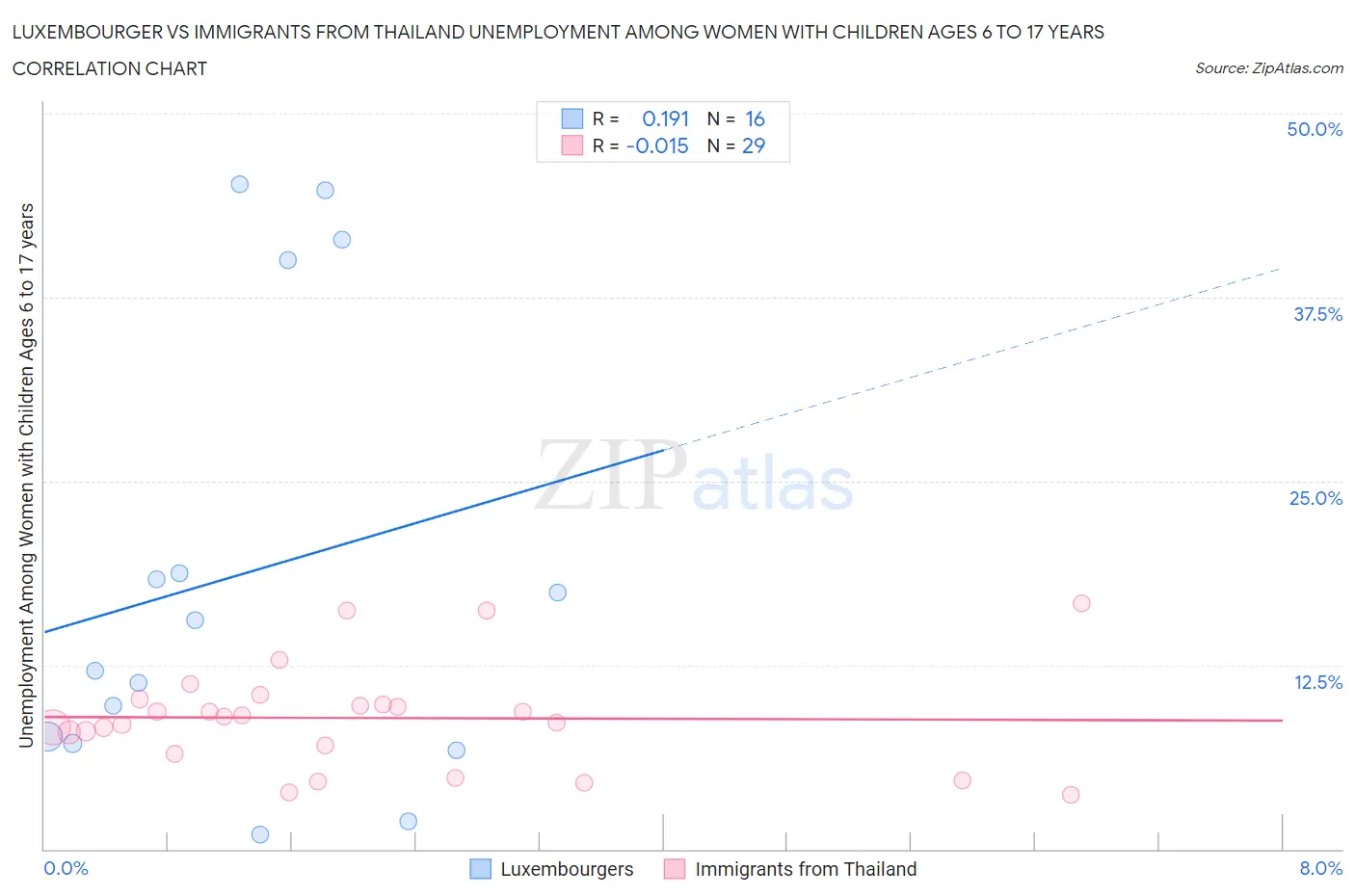Luxembourger vs Immigrants from Thailand Unemployment Among Women with Children Ages 6 to 17 years