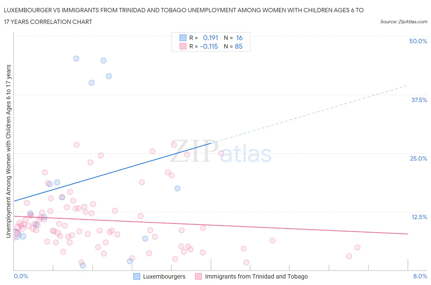 Luxembourger vs Immigrants from Trinidad and Tobago Unemployment Among Women with Children Ages 6 to 17 years