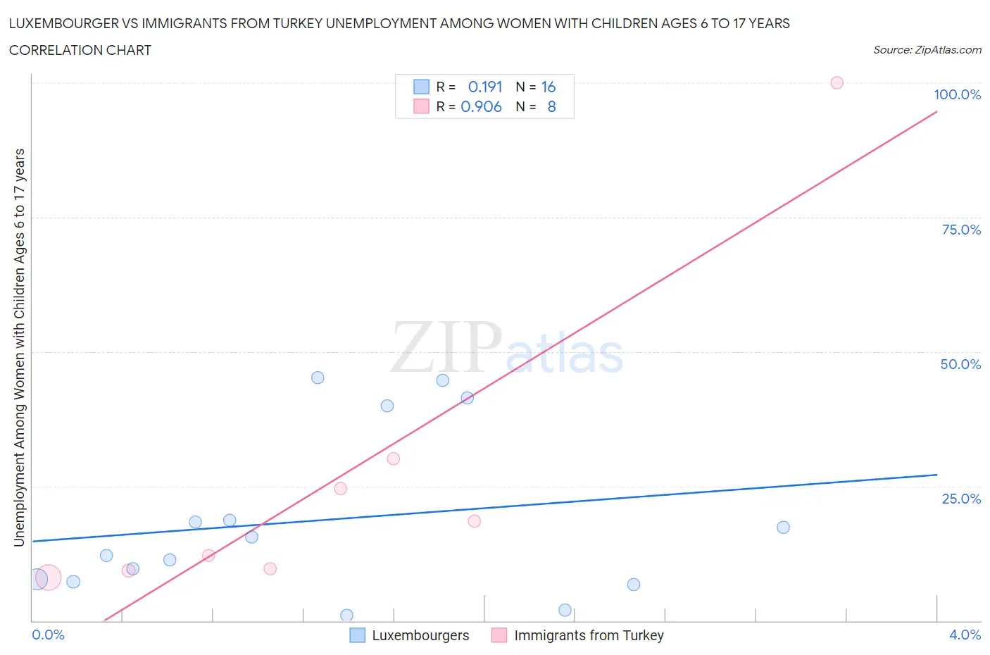 Luxembourger vs Immigrants from Turkey Unemployment Among Women with Children Ages 6 to 17 years