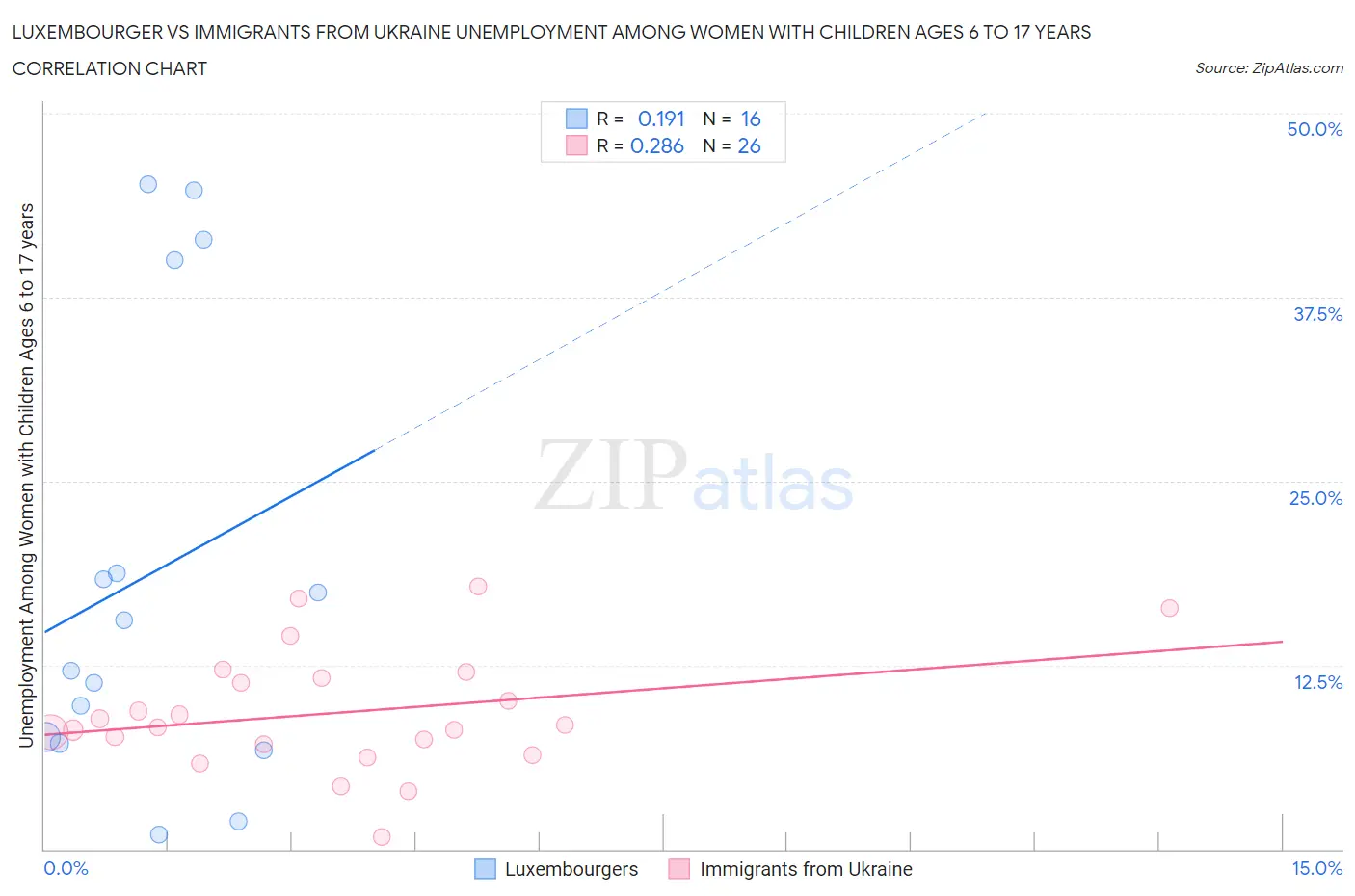 Luxembourger vs Immigrants from Ukraine Unemployment Among Women with Children Ages 6 to 17 years