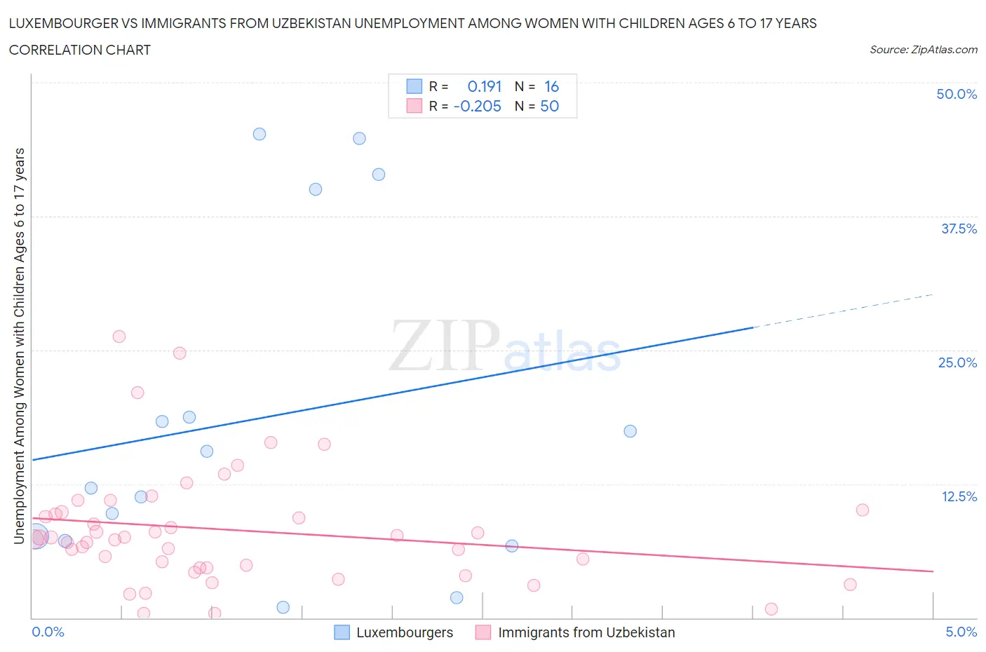 Luxembourger vs Immigrants from Uzbekistan Unemployment Among Women with Children Ages 6 to 17 years