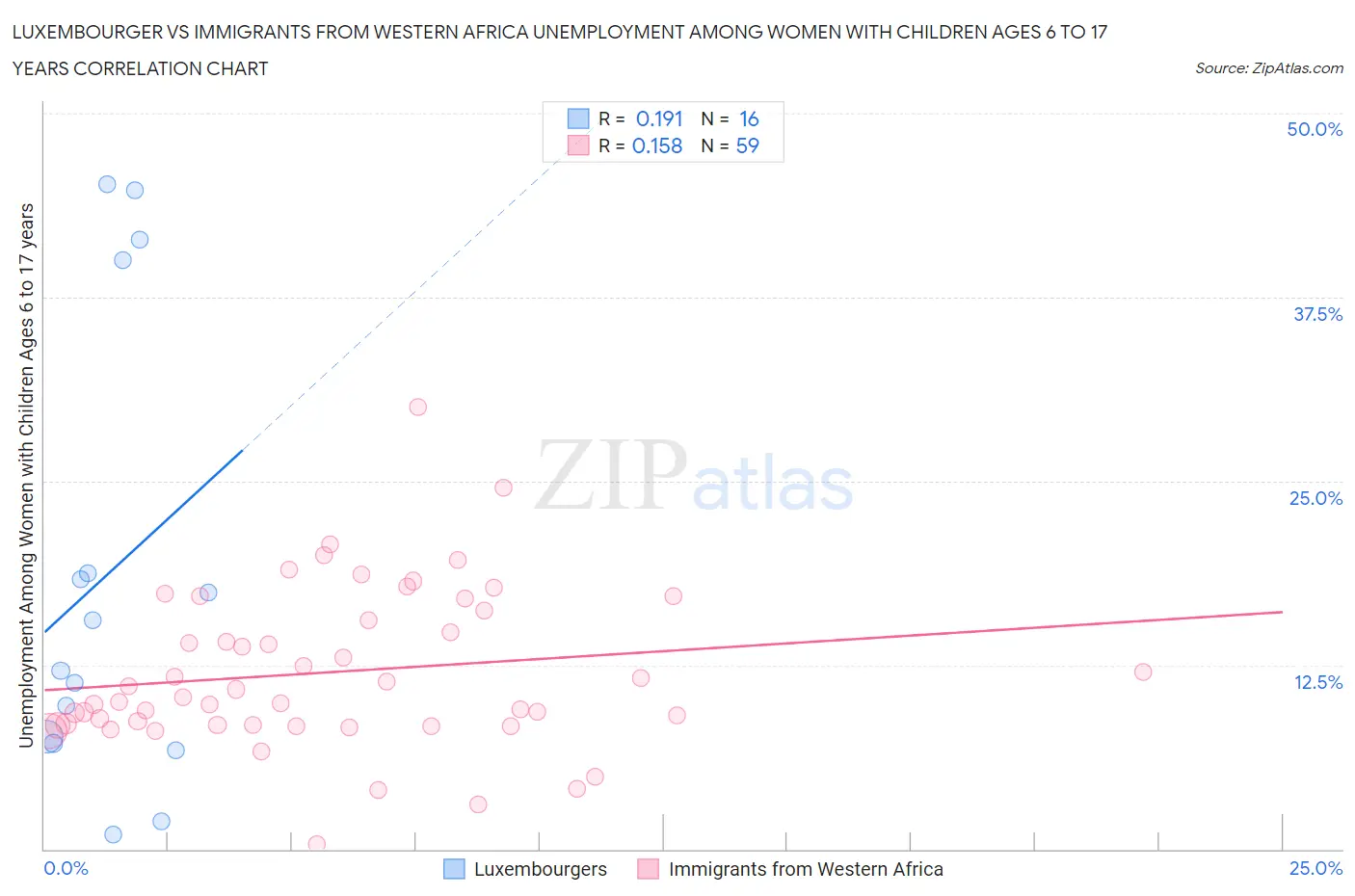 Luxembourger vs Immigrants from Western Africa Unemployment Among Women with Children Ages 6 to 17 years