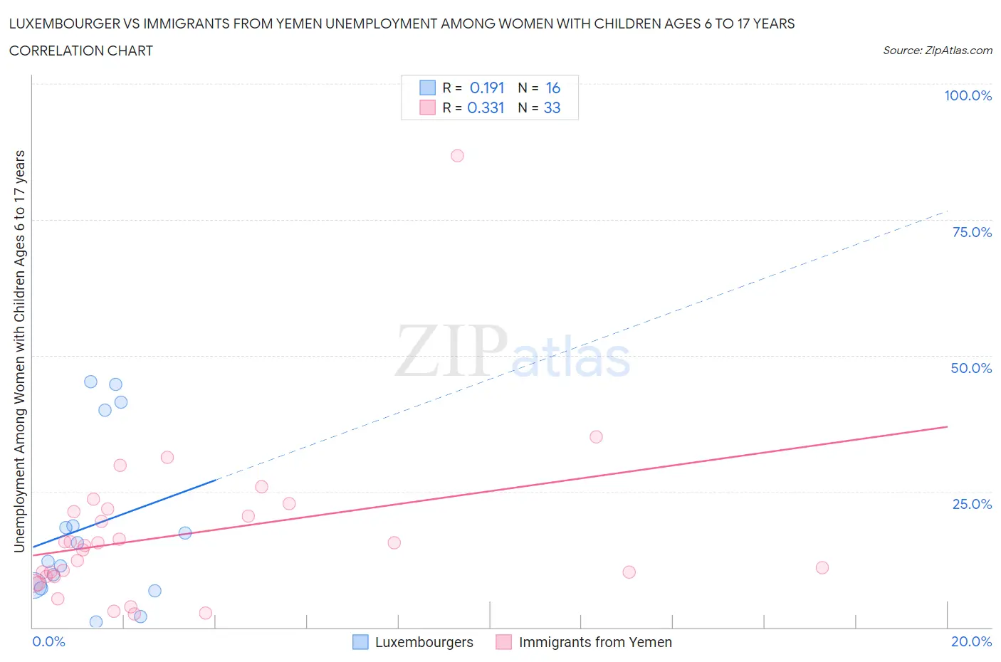 Luxembourger vs Immigrants from Yemen Unemployment Among Women with Children Ages 6 to 17 years