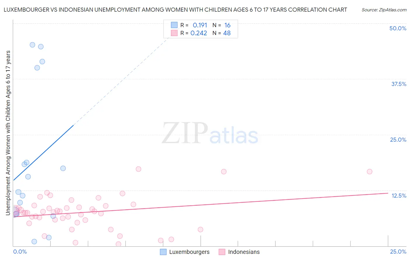 Luxembourger vs Indonesian Unemployment Among Women with Children Ages 6 to 17 years