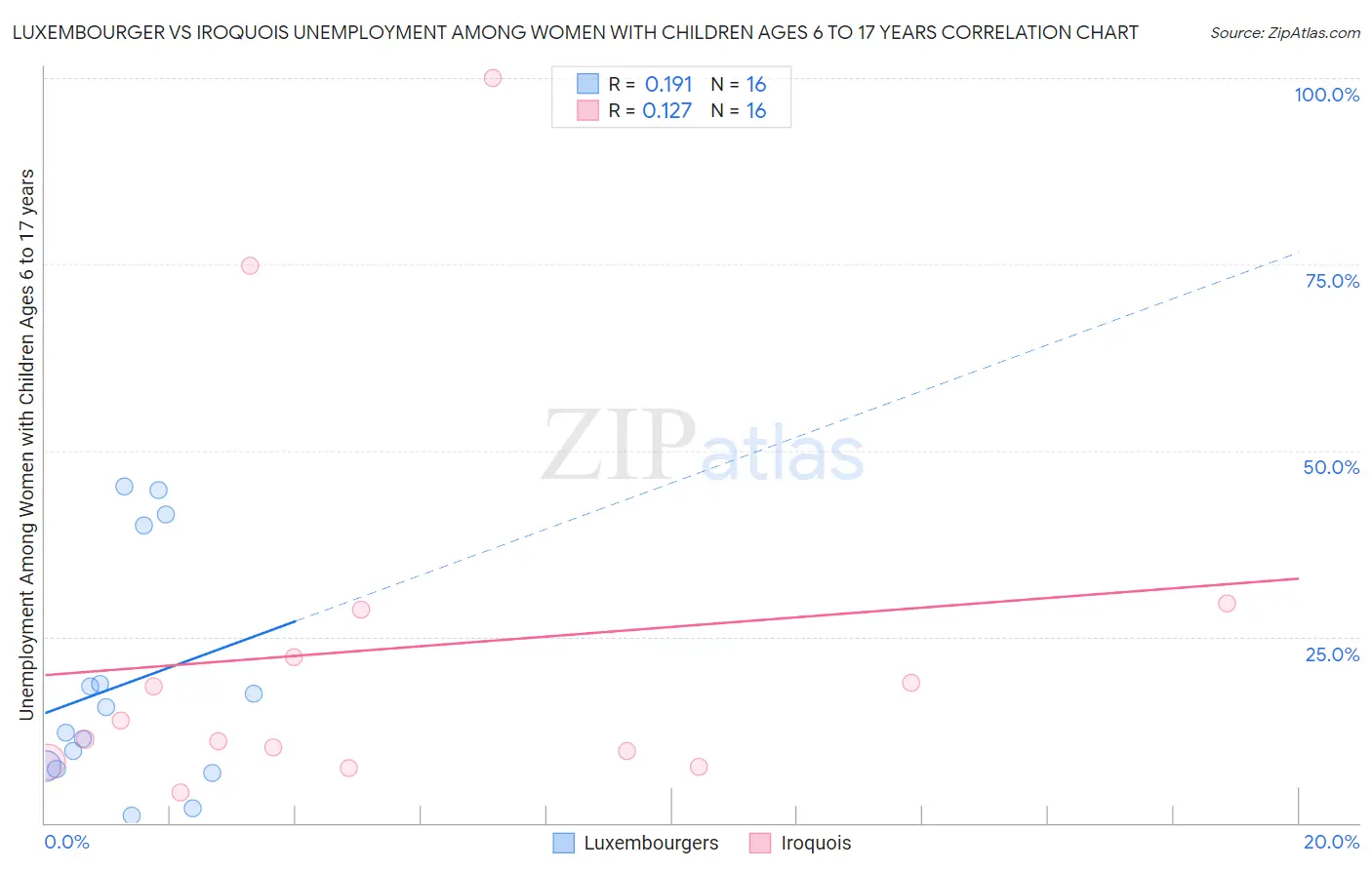 Luxembourger vs Iroquois Unemployment Among Women with Children Ages 6 to 17 years