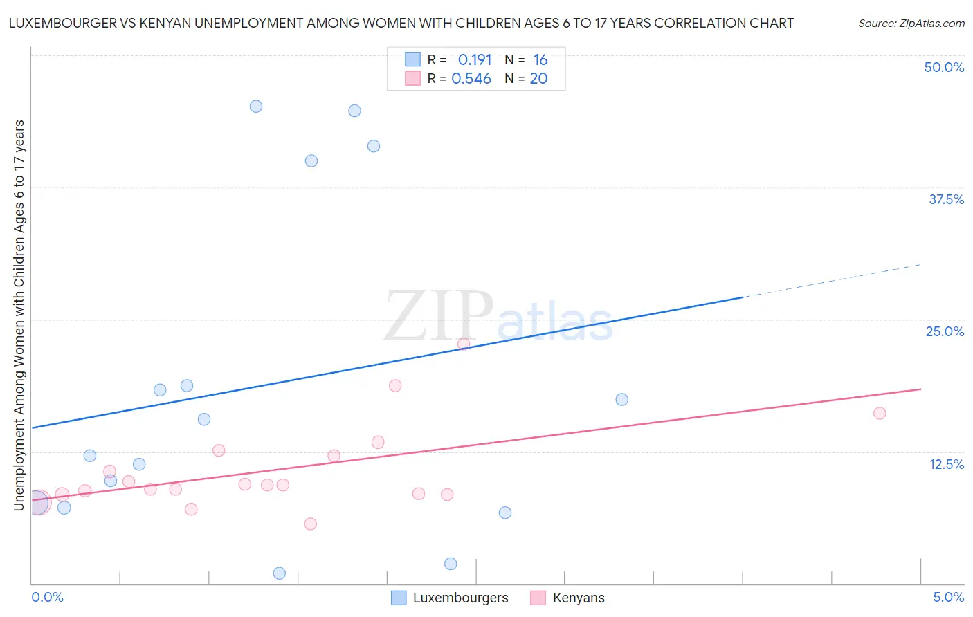 Luxembourger vs Kenyan Unemployment Among Women with Children Ages 6 to 17 years