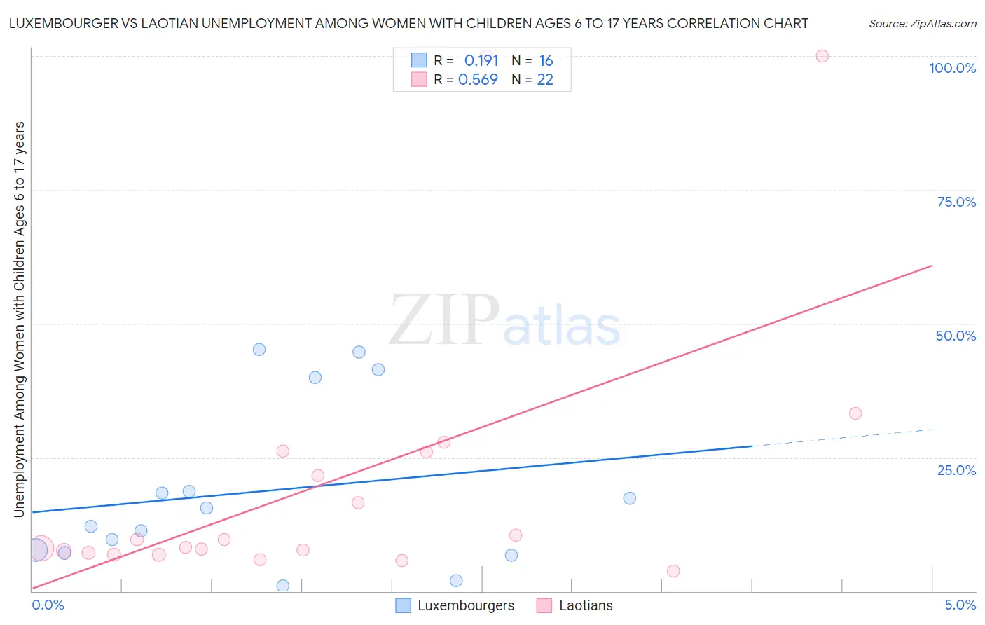 Luxembourger vs Laotian Unemployment Among Women with Children Ages 6 to 17 years