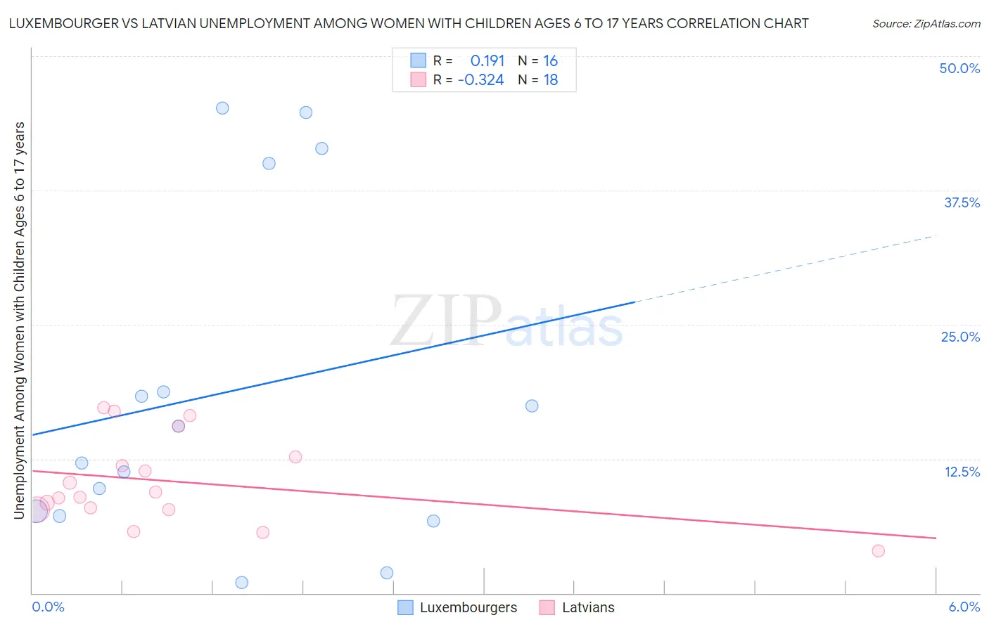Luxembourger vs Latvian Unemployment Among Women with Children Ages 6 to 17 years