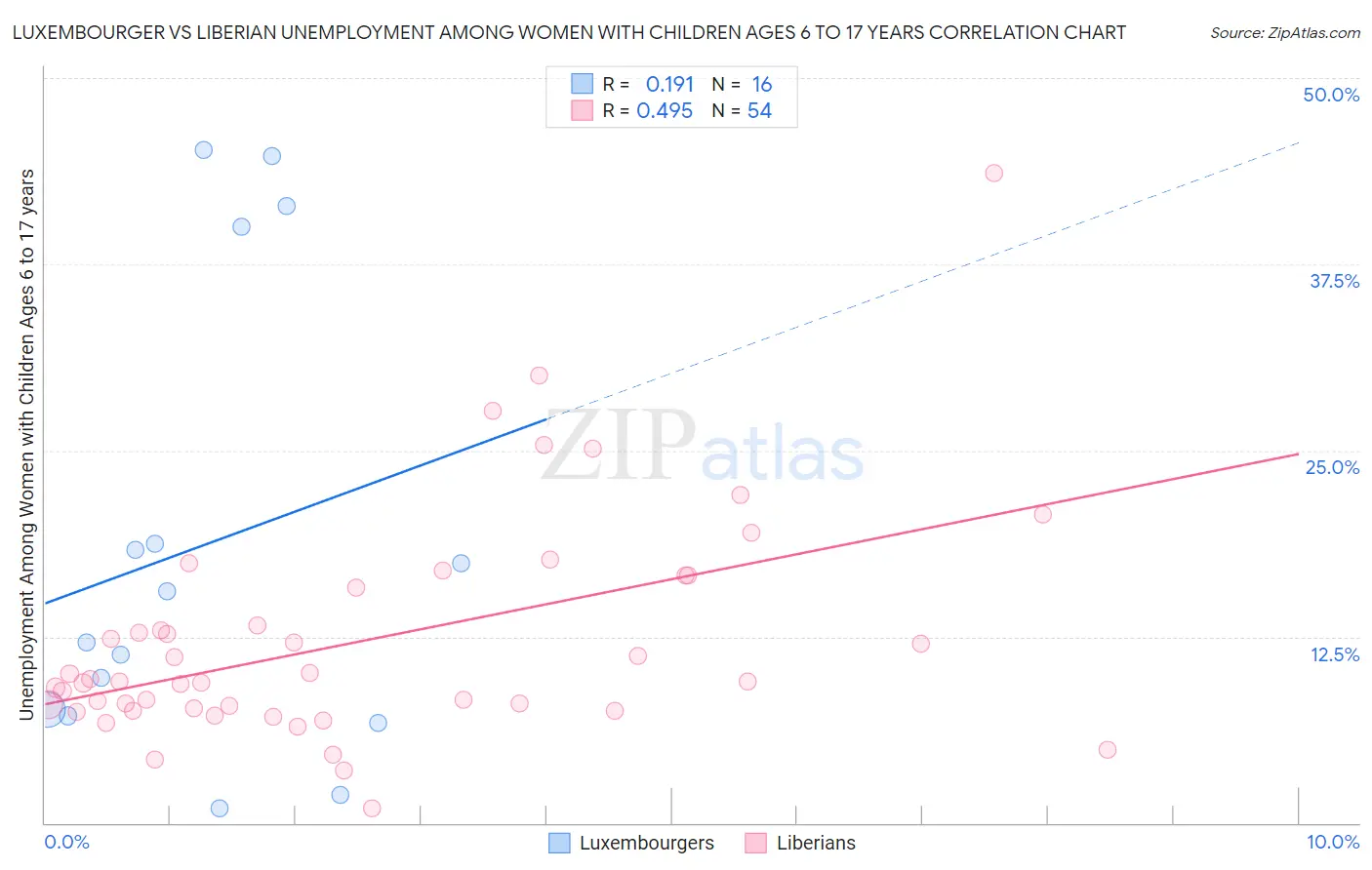 Luxembourger vs Liberian Unemployment Among Women with Children Ages 6 to 17 years