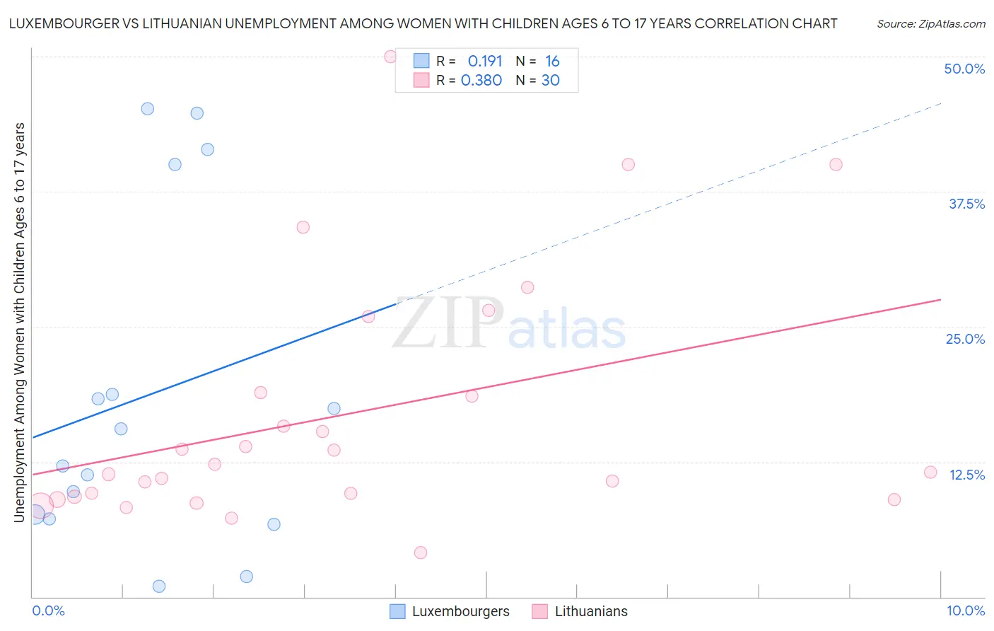 Luxembourger vs Lithuanian Unemployment Among Women with Children Ages 6 to 17 years