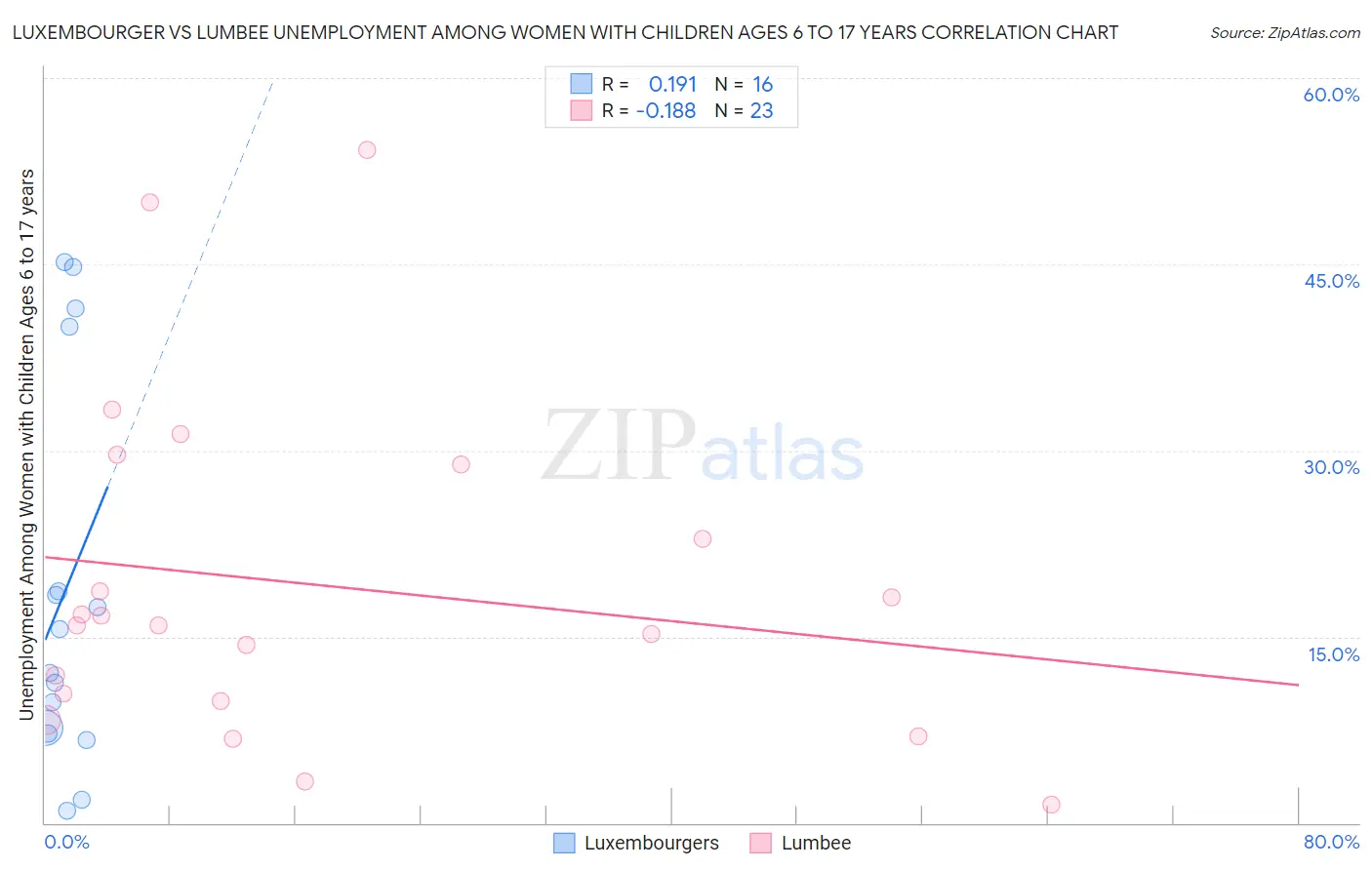 Luxembourger vs Lumbee Unemployment Among Women with Children Ages 6 to 17 years