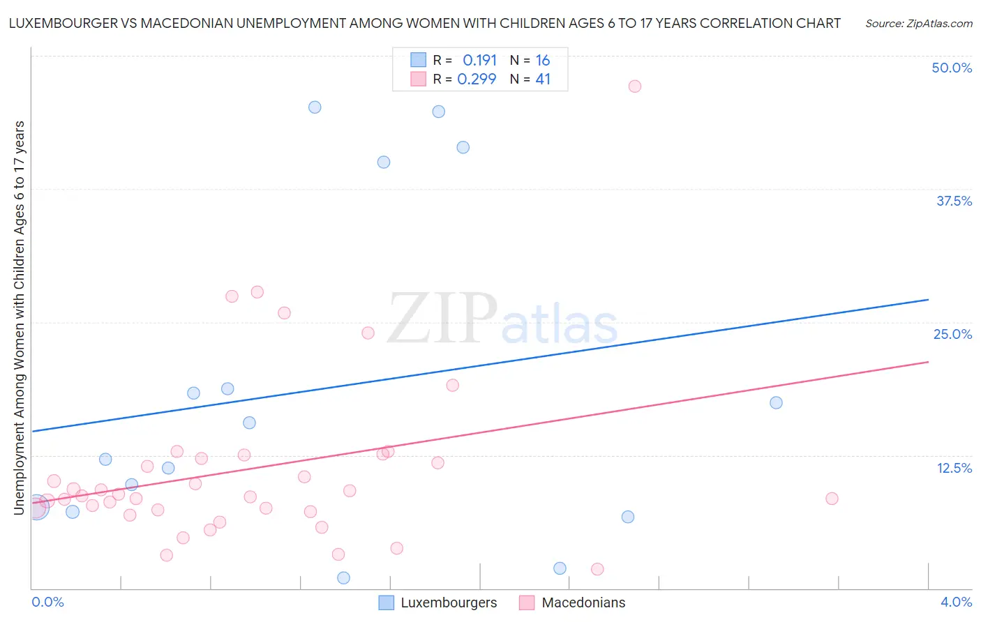 Luxembourger vs Macedonian Unemployment Among Women with Children Ages 6 to 17 years