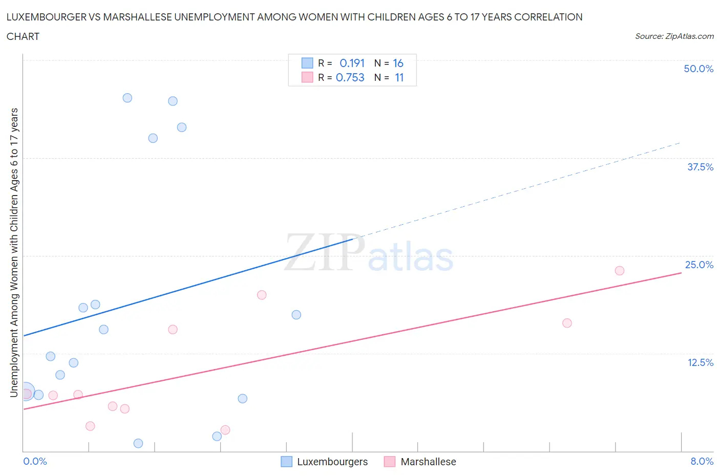 Luxembourger vs Marshallese Unemployment Among Women with Children Ages 6 to 17 years