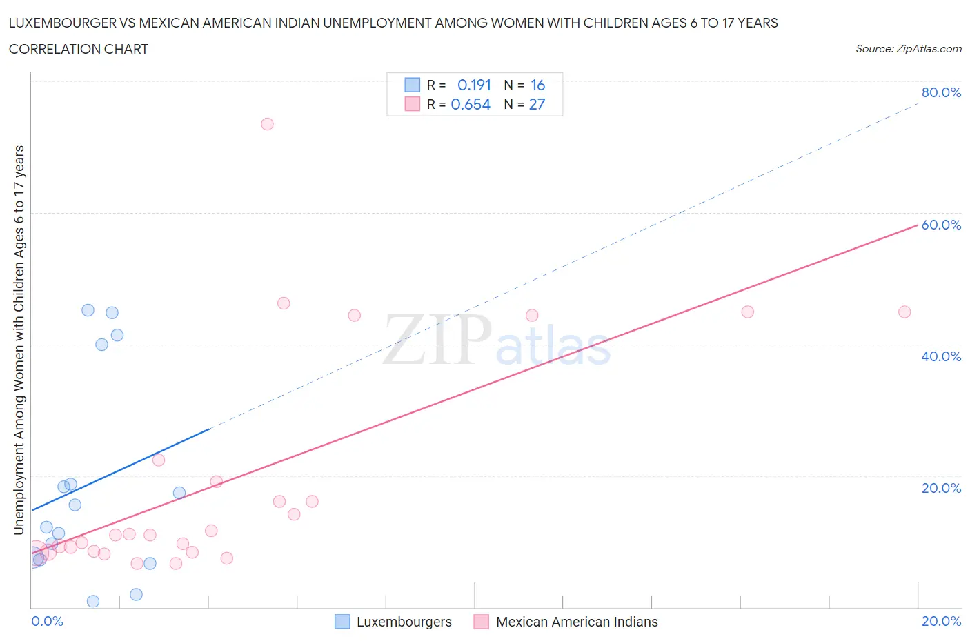 Luxembourger vs Mexican American Indian Unemployment Among Women with Children Ages 6 to 17 years