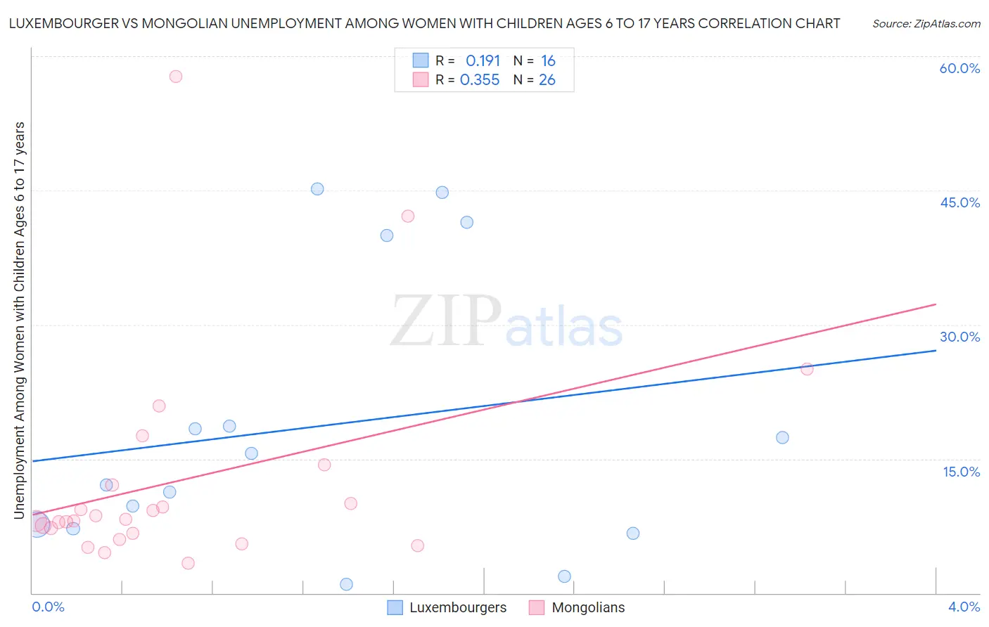 Luxembourger vs Mongolian Unemployment Among Women with Children Ages 6 to 17 years