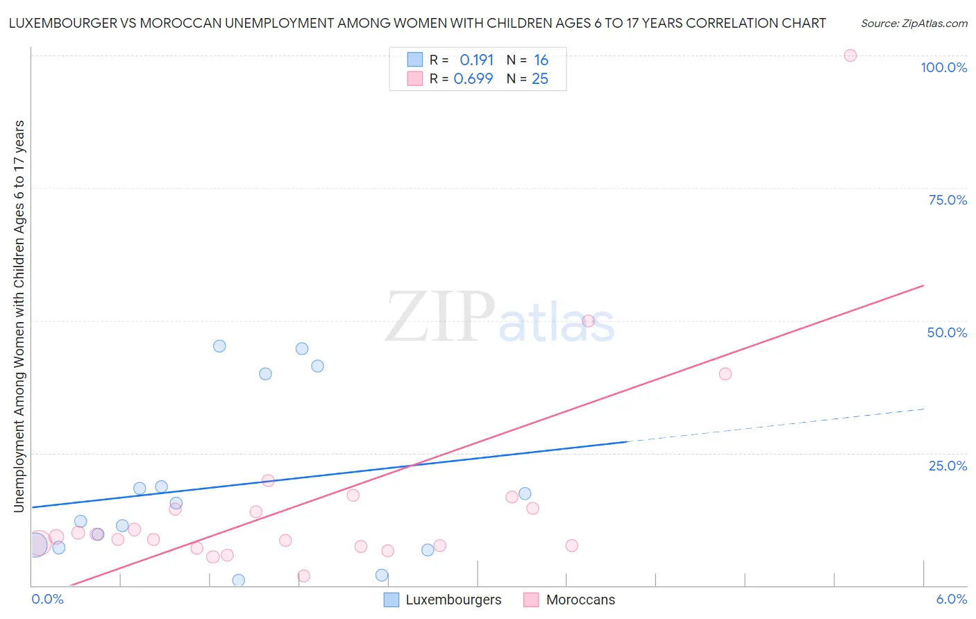 Luxembourger vs Moroccan Unemployment Among Women with Children Ages 6 to 17 years