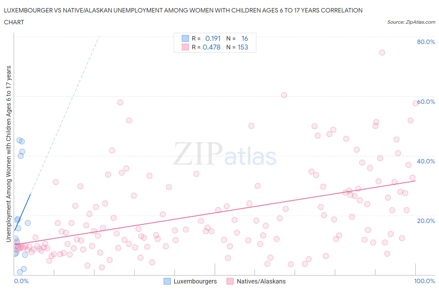 Luxembourger vs Native/Alaskan Unemployment Among Women with Children Ages 6 to 17 years