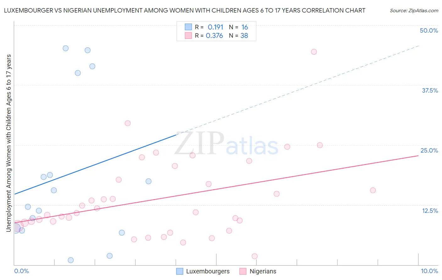 Luxembourger vs Nigerian Unemployment Among Women with Children Ages 6 to 17 years