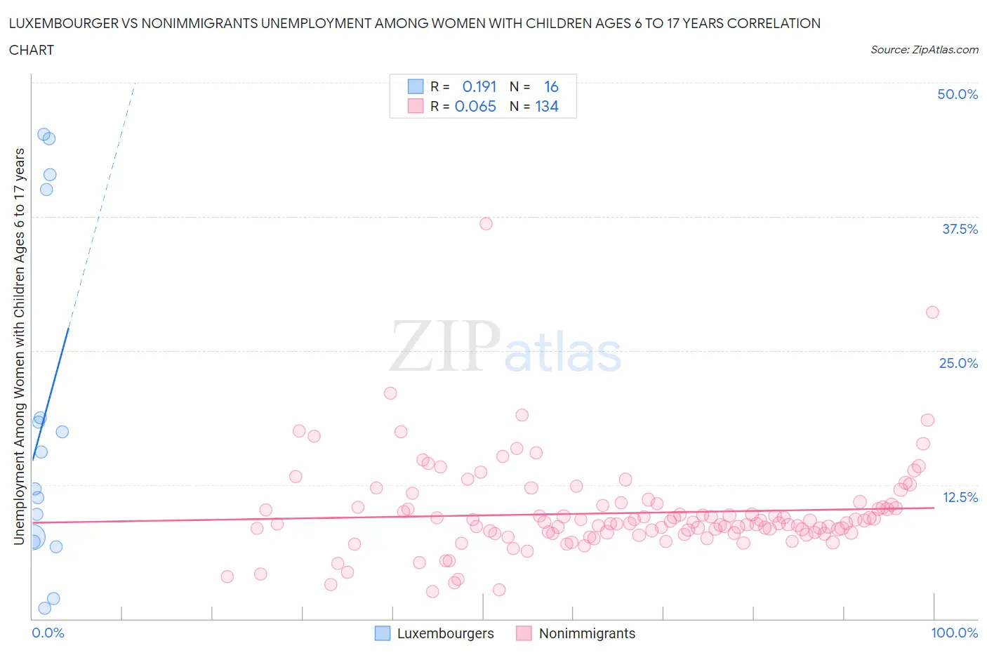 Luxembourger vs Nonimmigrants Unemployment Among Women with Children Ages 6 to 17 years