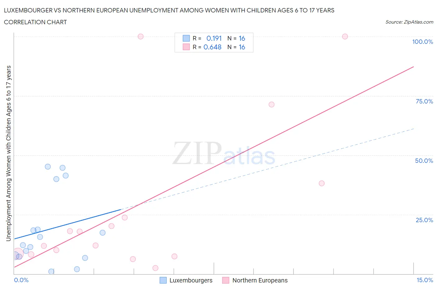 Luxembourger vs Northern European Unemployment Among Women with Children Ages 6 to 17 years