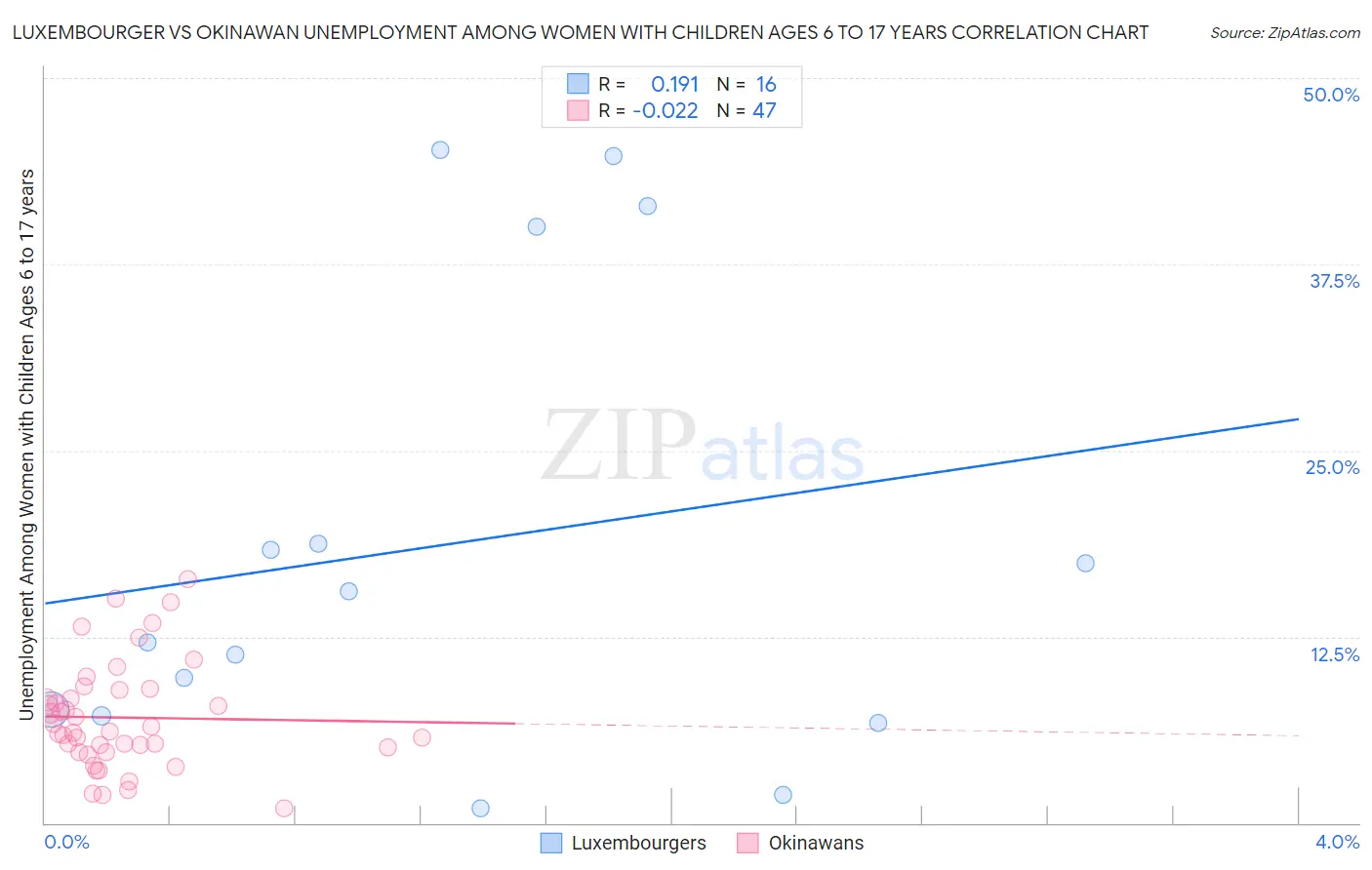Luxembourger vs Okinawan Unemployment Among Women with Children Ages 6 to 17 years