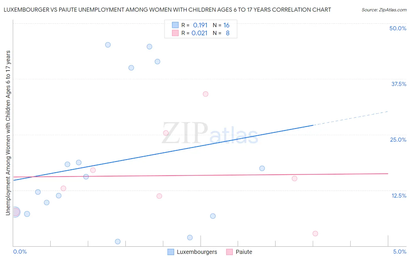 Luxembourger vs Paiute Unemployment Among Women with Children Ages 6 to 17 years