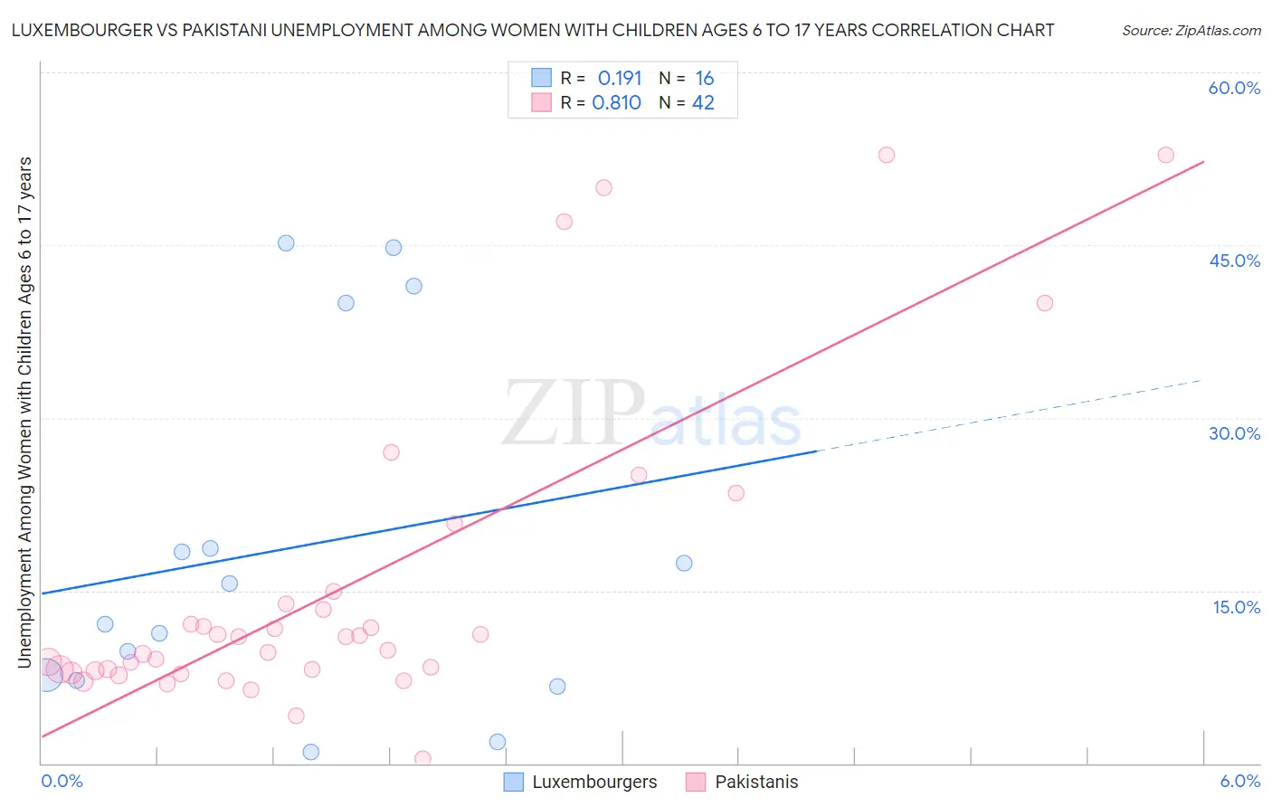 Luxembourger vs Pakistani Unemployment Among Women with Children Ages 6 to 17 years
