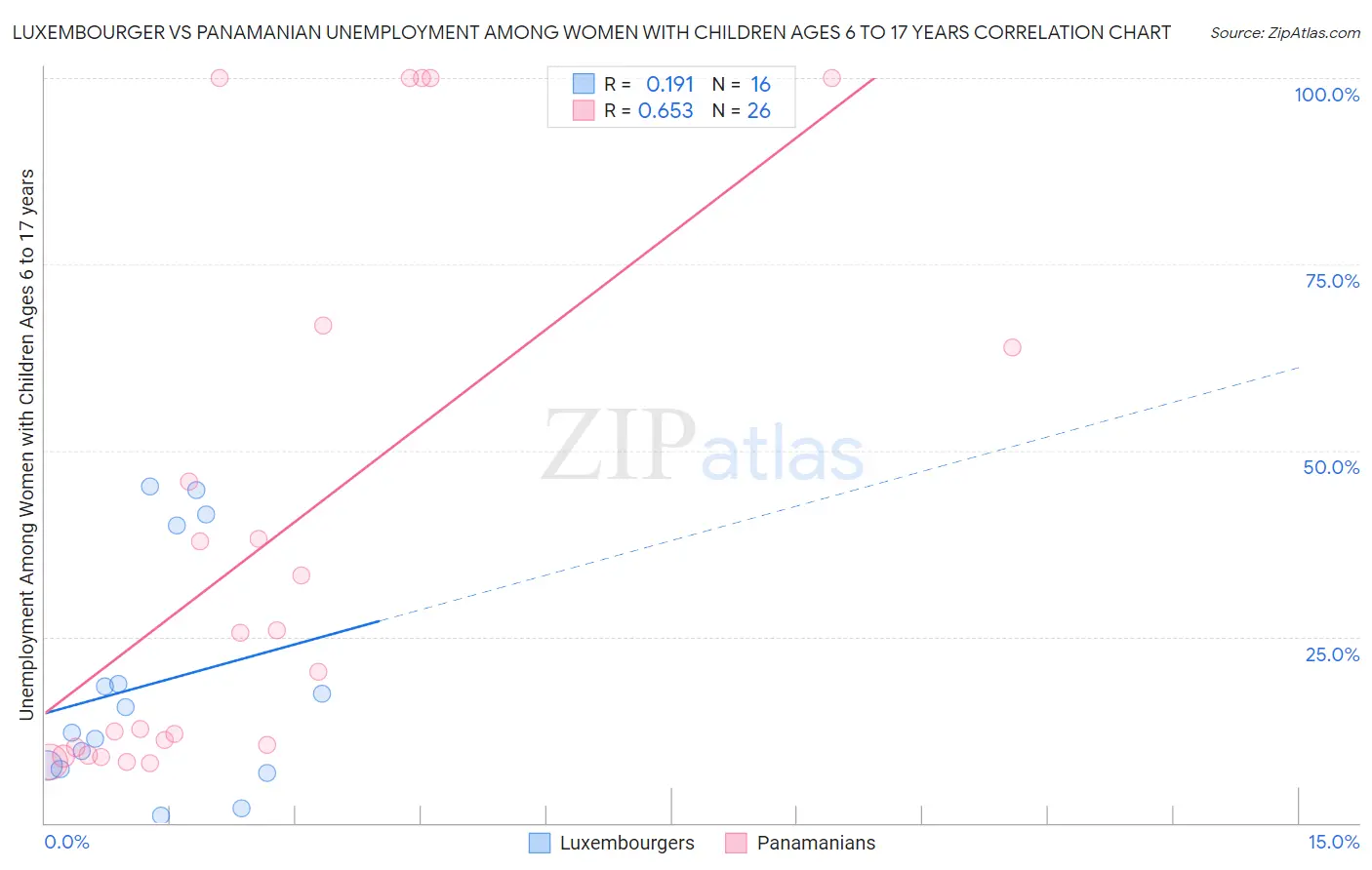 Luxembourger vs Panamanian Unemployment Among Women with Children Ages 6 to 17 years
